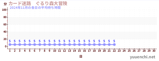 今月の待ち時間グラフ