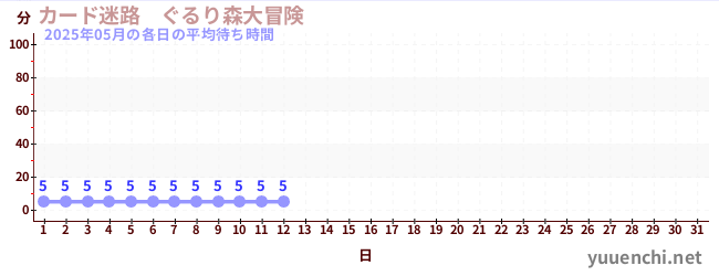 今月の待ち時間グラフ