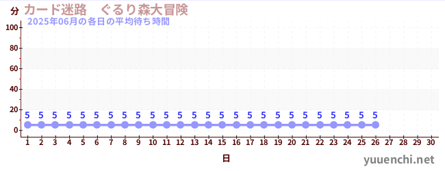 今月の待ち時間グラフ