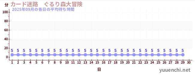 今月の待ち時間グラフ