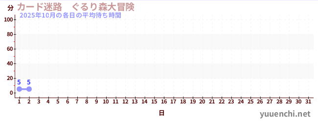今月の待ち時間グラフ
