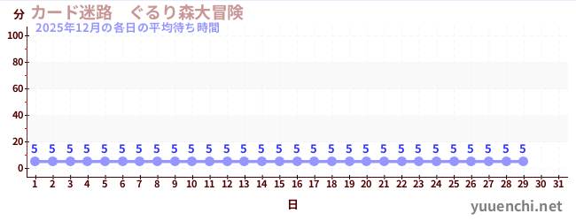 今月の待ち時間グラフ