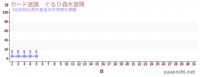 今月の待ち時間グラフ