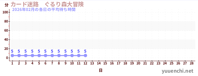 今月の待ち時間グラフ
