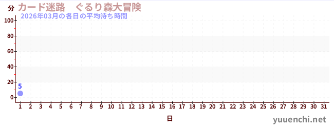 今月の待ち時間グラフ