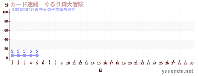 今月の待ち時間グラフ