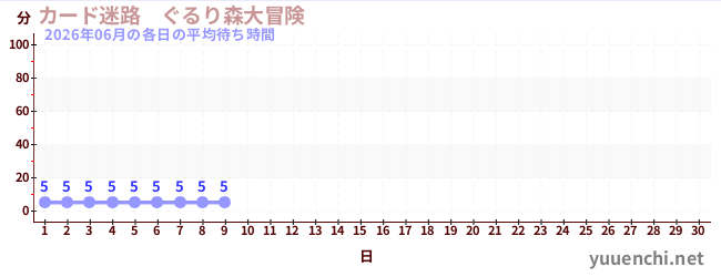 今月の待ち時間グラフ