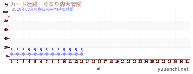 今月の待ち時間グラフ