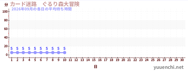 今月の待ち時間グラフ