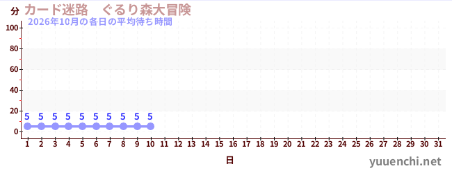 今月の待ち時間グラフ