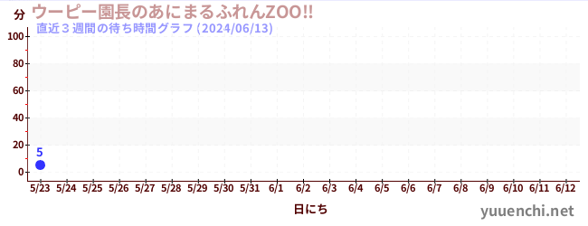 直近3週間の待ち時間グラフ