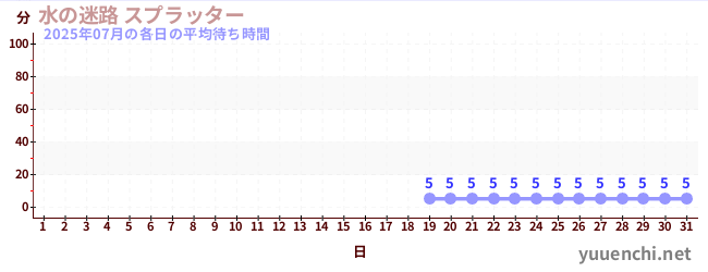 先月の待ち時間グラフ