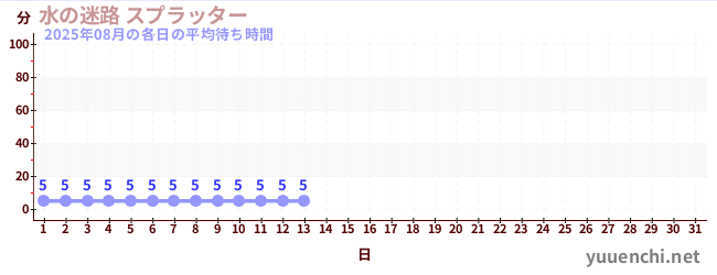 今月の待ち時間グラフ