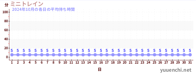 先月の待ち時間グラフ