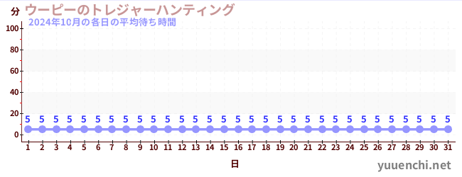 先月の待ち時間グラフ