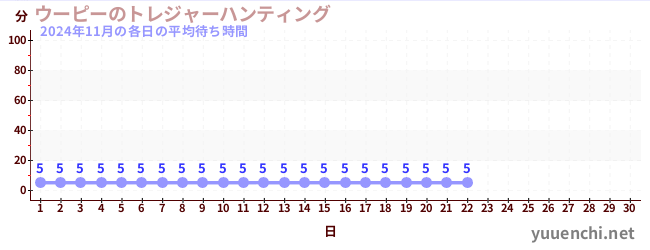 今月の待ち時間グラフ