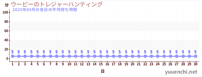 先月の待ち時間グラフ