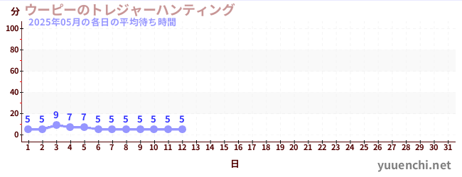 今月の待ち時間グラフ