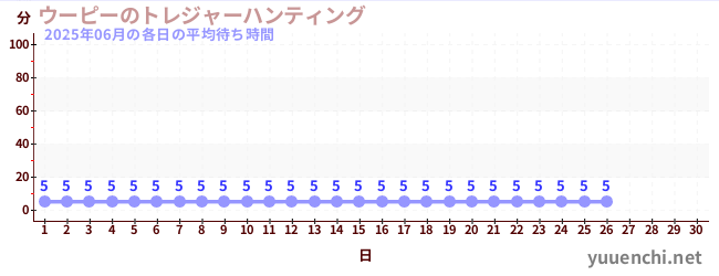 今月の待ち時間グラフ