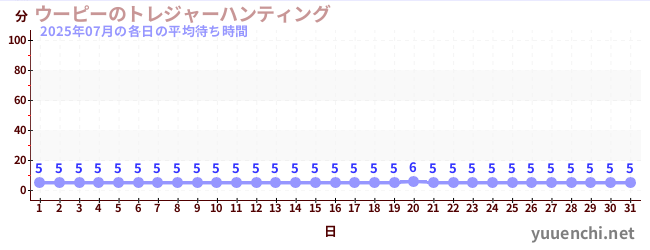 先月の待ち時間グラフ