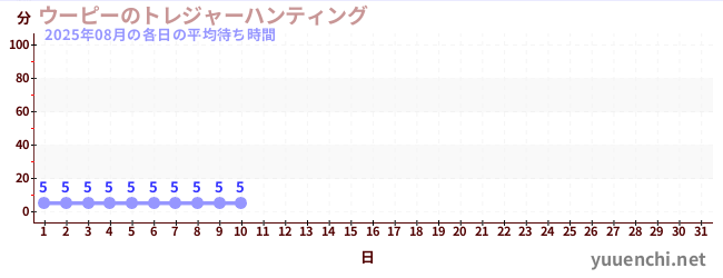 今月の待ち時間グラフ