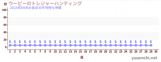 今月の待ち時間グラフ