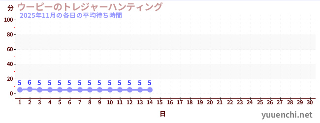 今月の待ち時間グラフ
