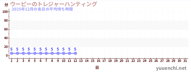 今月の待ち時間グラフ