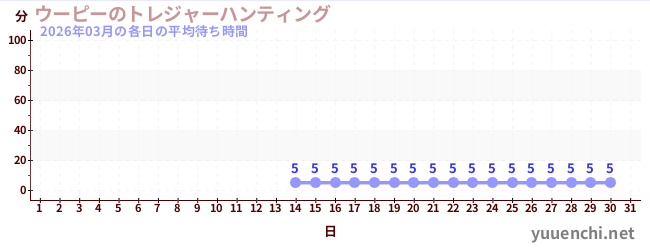 今月の待ち時間グラフ