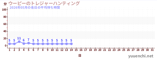 今月の待ち時間グラフ