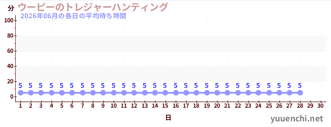 今月の待ち時間グラフ