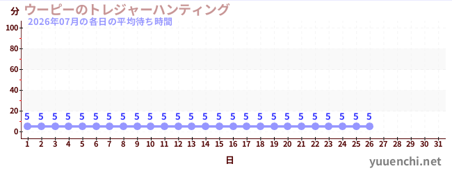 今月の待ち時間グラフ