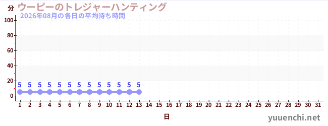 今月の待ち時間グラフ