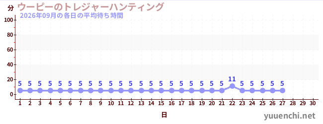 今月の待ち時間グラフ