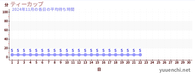 今月の待ち時間グラフ