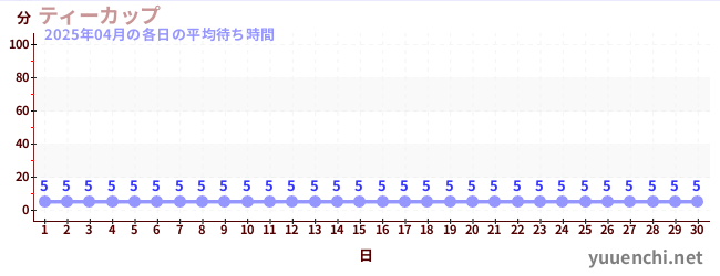 今月の待ち時間グラフ