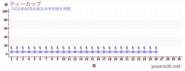 今月の待ち時間グラフ