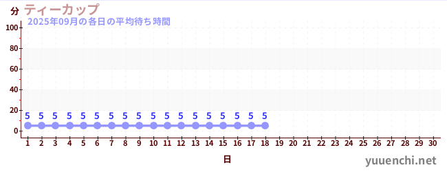 今月の待ち時間グラフ