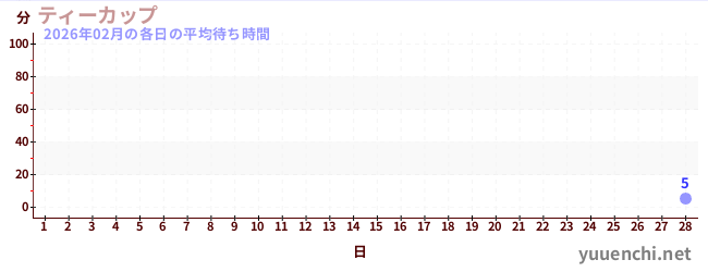 先月の待ち時間グラフ
