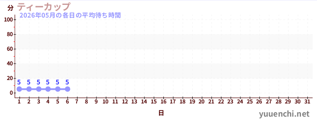 今月の待ち時間グラフ
