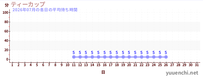 今月の待ち時間グラフ
