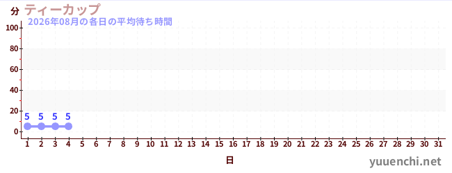 今月の待ち時間グラフ