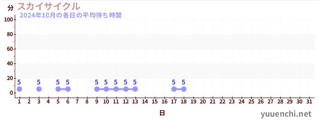 先月の待ち時間グラフ