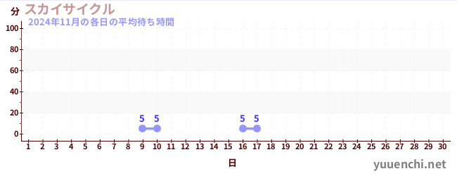 今月の待ち時間グラフ