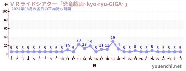 先月の待ち時間グラフ