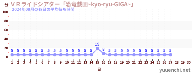 今月の待ち時間グラフ