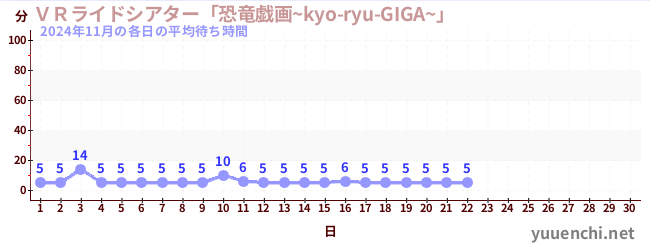 今月の待ち時間グラフ