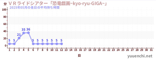 今月の待ち時間グラフ
