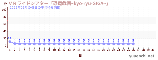 今月の待ち時間グラフ