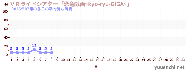 今月の待ち時間グラフ